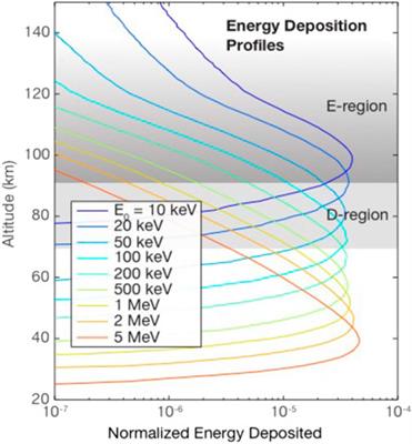 Investigation of the drivers and atmospheric impacts of energetic electron precipitation